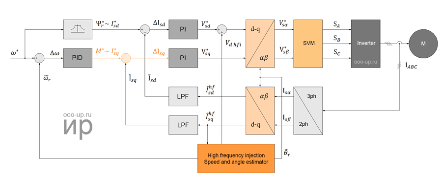 Sensorless field oriented control of a PMSM with a salient pole rotor at low speeds Sensorless field oriented control of a permanent magnet synchronous motor with a salient pole rotor at low speeds