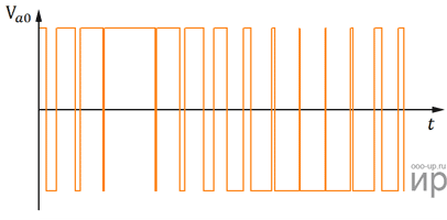 The waveform of the two-level voltage source inverter The waveform of the two-level voltage inverter