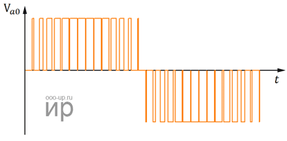 The waveform of the three-level neutral point clamped converter Phase voltage of the three-level neutral point clamped converter