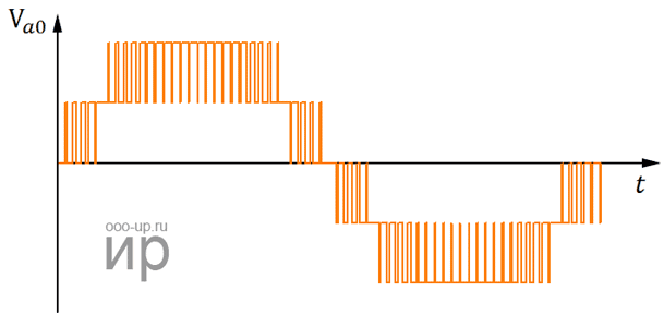 The waveform of the five-level flying capacitor converter Phase voltage of the five-level flying capacitor converter
