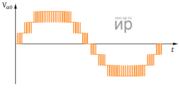 The waveform of the seven-level cascaded H-bridge converter Phase voltage of the seven-level cascaded H-bridge converter