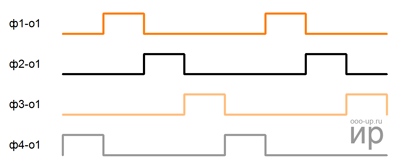 Oscillograms of control of a 4-phase reluctance stepper motor Oscillograms of control of a 4-phase reluctance stepper motor